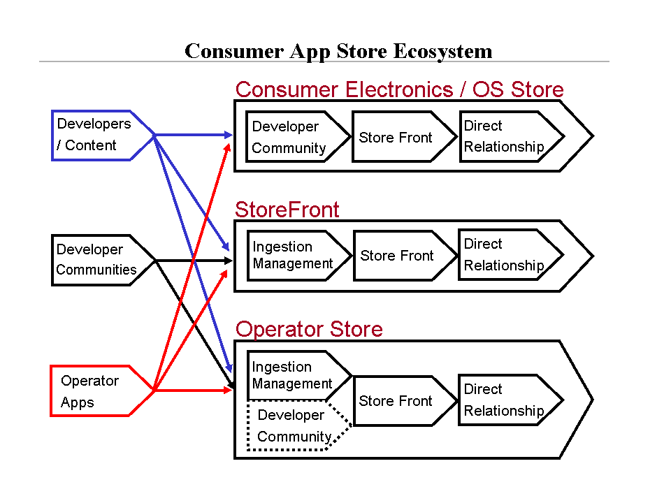 Consumerappstoreecosystem.gif