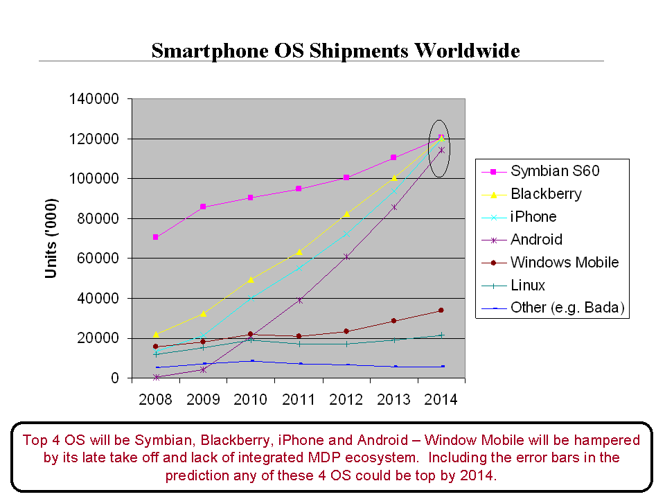 Smartphone OS Shipments Worldwide.gif